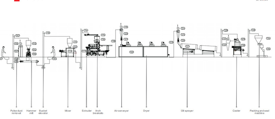 3 - 4ton / H PLC জলজ পোষা প্রাণী ফিড উত্পাদন লাইন 35 * 6 * 7M বাণিজ্যিক ব্যবহার