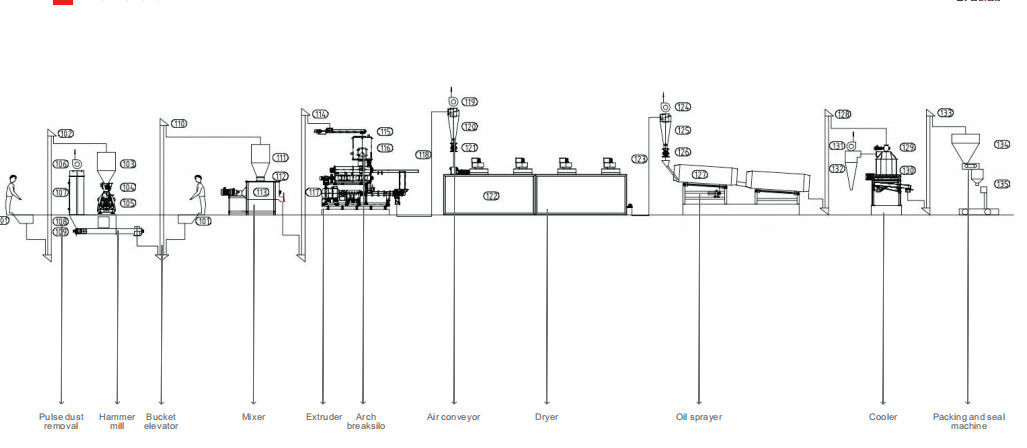 3 - 4ton / H PLC জলজ পোষা প্রাণী ফিড উত্পাদন লাইন 35 * 6 * 7M বাণিজ্যিক ব্যবহার
